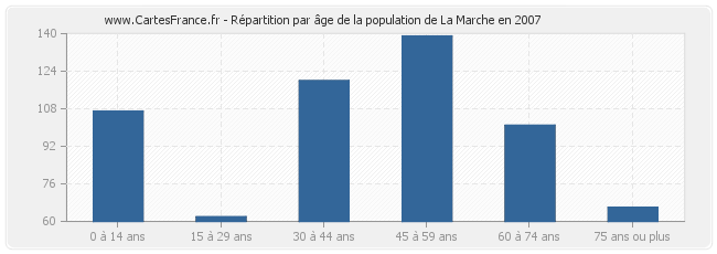 Répartition par âge de la population de La Marche en 2007